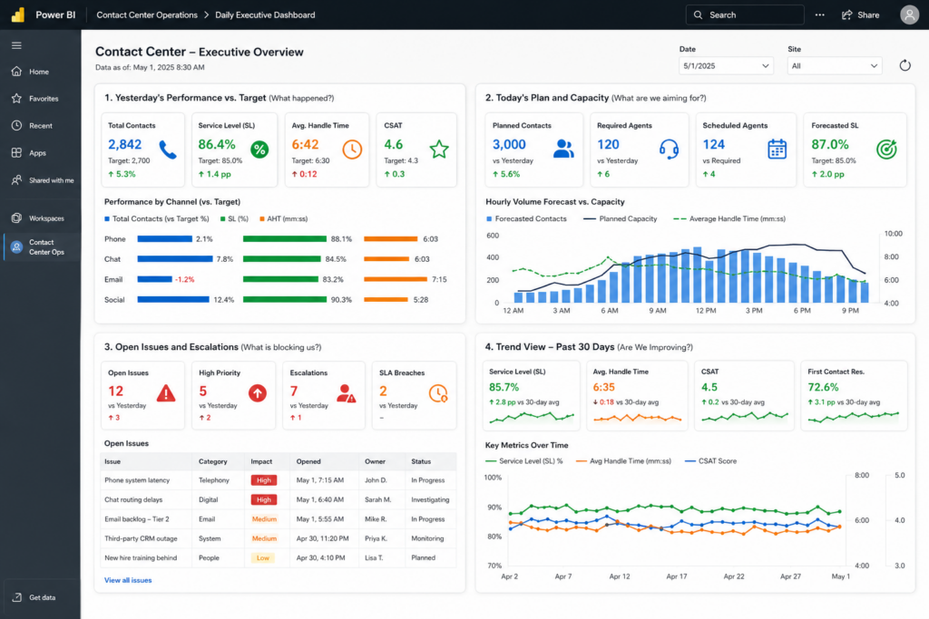 Power BI operating dashboard displaying contact center operations and executive dashboard metrics.