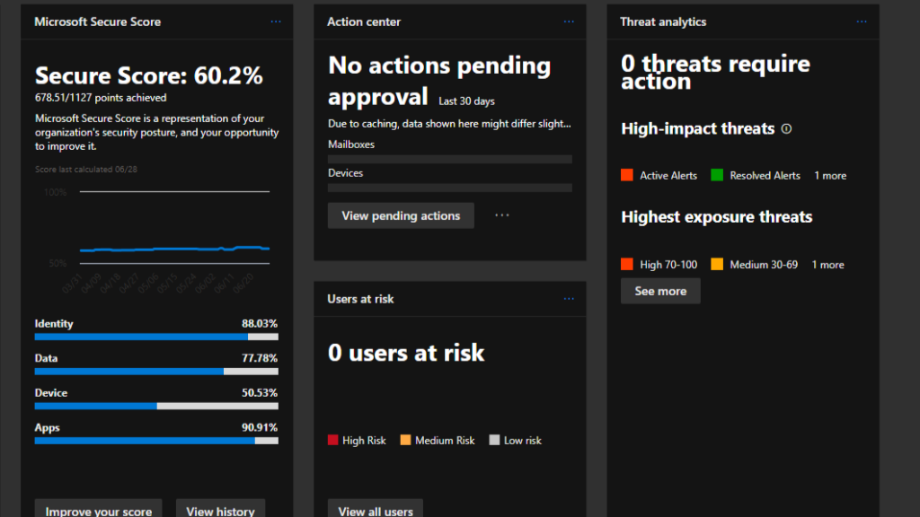 Microsoft Secure Score dashboard showing 60.2% score and security posture analysis for small businesses.